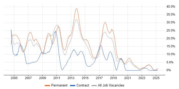 Job vacancy trend for SQL Server in Lincoln