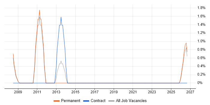SQL Support Analyst job vacancy trend in Lincoln