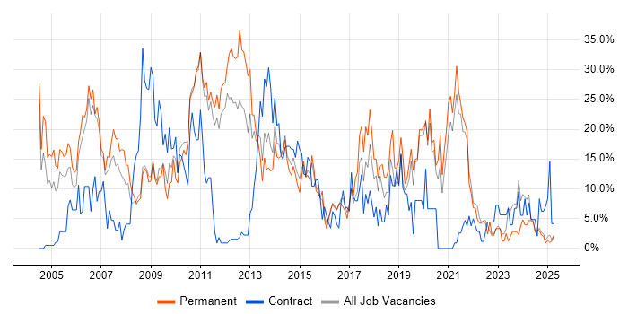 Job vacancy trend for SQL in Lincoln