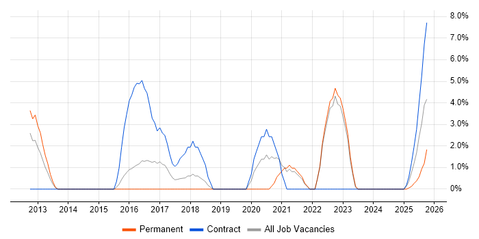 Stakeholder Engagement job vacancy trend in Lincoln