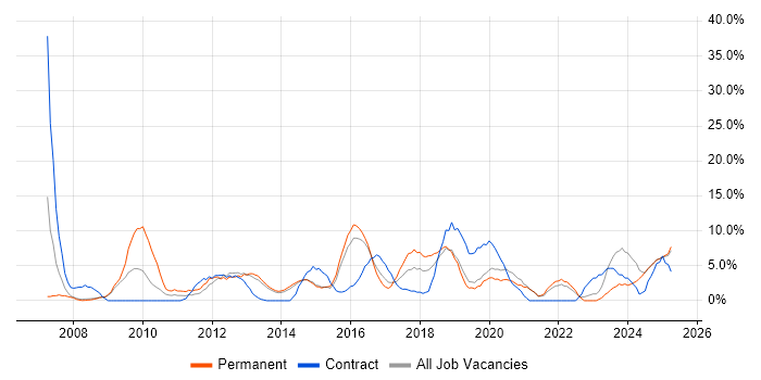 Job vacancy trend for Stakeholder Management in Lincoln