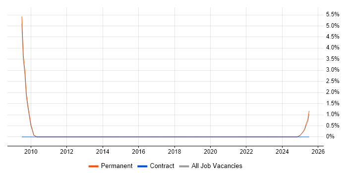 Job vacancy trend for Strategic Roadmap in Lincoln Job vacancy trend for Strategic Roadmap in Lincoln