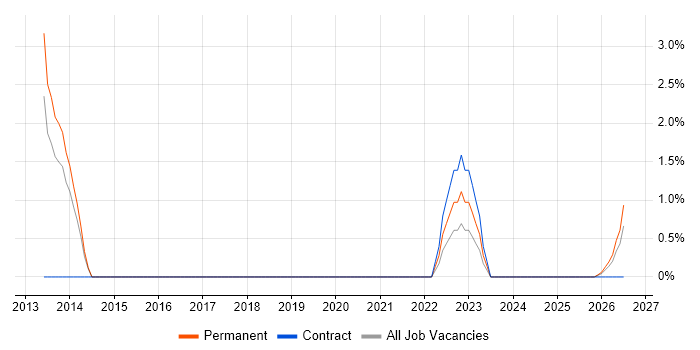 Strategic Thinking job vacancy trend in Lincoln
