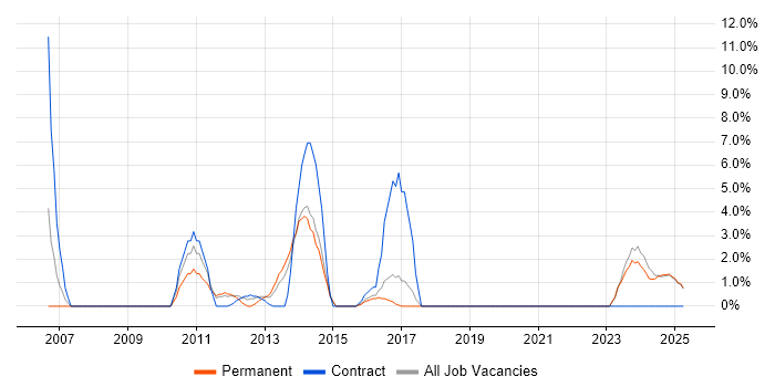 Job vacancy trend for Supplier Management in Lincoln Job vacancy trend for Supplier Management in Lincoln
