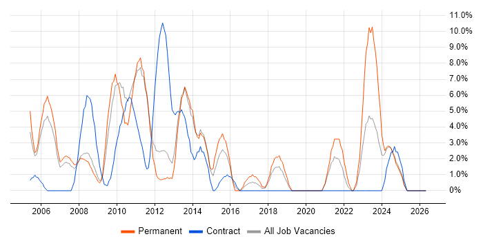 Support Analyst job vacancy trend in Lincoln