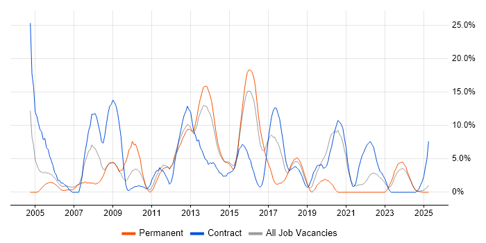 Job vacancy trend for Support Engineer in Lincoln Job vacancy trend for Support Engineer in Lincoln