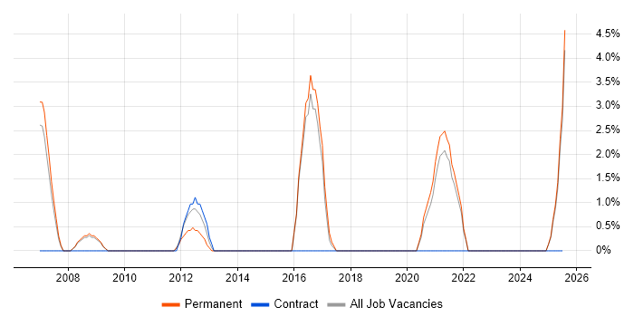 Job vacancy trend for Support Team Leader in Lincoln Job vacancy trend for Support Team Leader in Lincoln