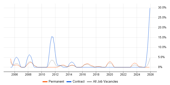 Support Technician job vacancy trend in Lincoln