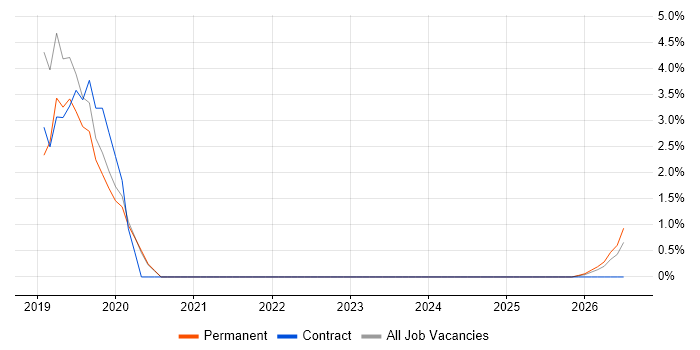 Synthetic Environment job vacancy trend in Lincoln