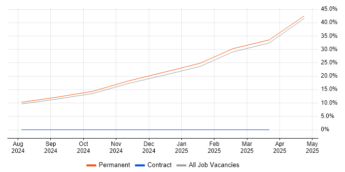 Job vacancy trend for SysML in Lincoln