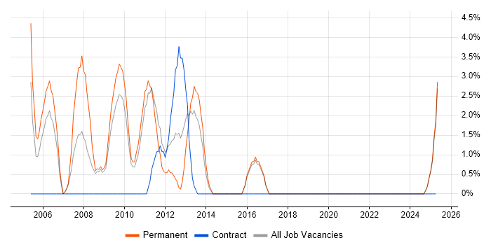 Job vacancy trend for Systems Analyst in Lincoln Job vacancy trend for Systems Analyst in Lincoln