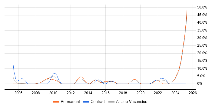 Job vacancy trend for Systems Engineer in Lincoln Job vacancy trend for Systems Engineer in Lincoln