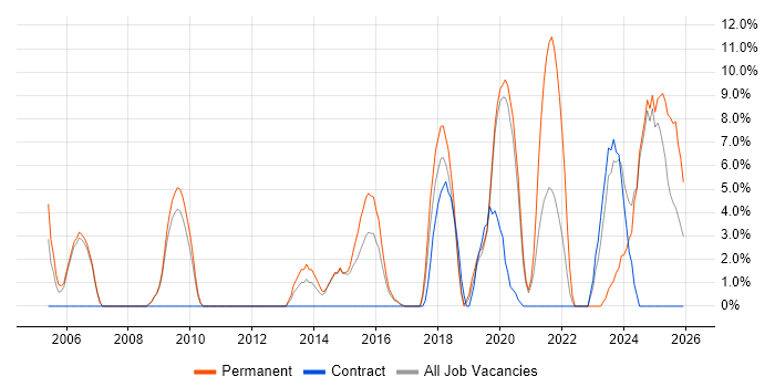 Systems Engineering job vacancy trend in Lincoln