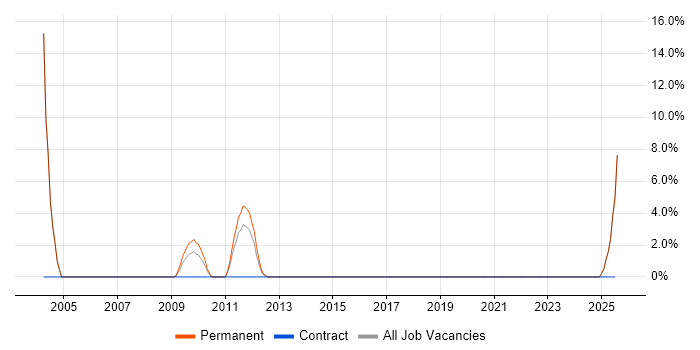Job vacancy trend for Systems Manager in Lincoln