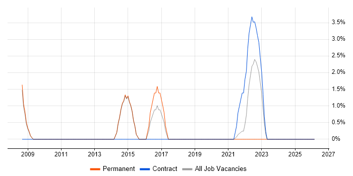 Systems Support Engineer job vacancy trend in Lincoln