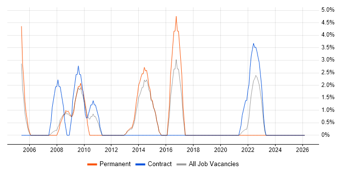 Systems Support job vacancy trend in Lincoln
