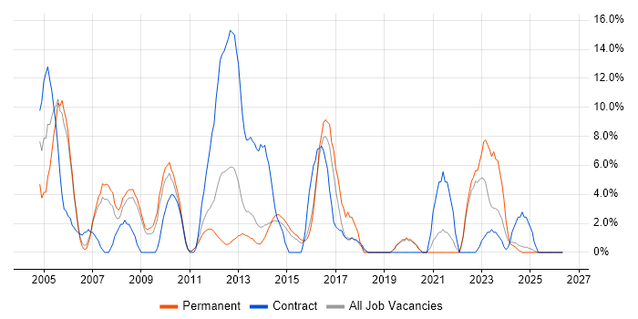 TCP/IP job vacancy trend in Lincoln