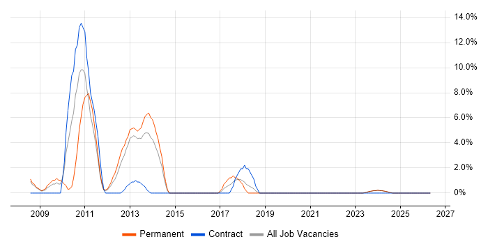 Team Foundation Server job vacancy trend in Lincoln