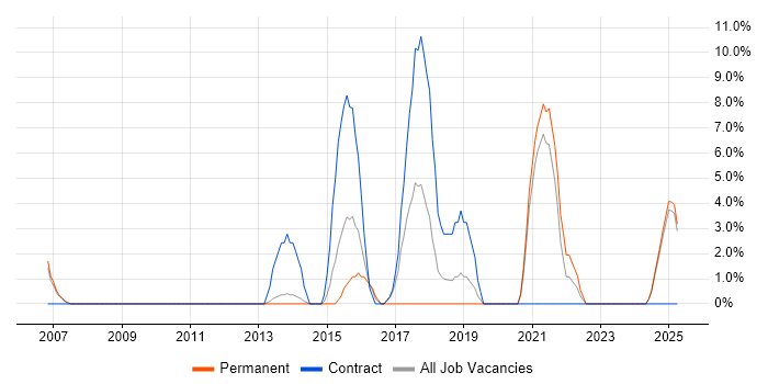 Job vacancy trend for Teamcenter in Lincoln
