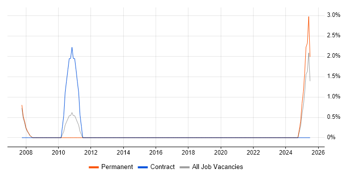 Job vacancy trend for Technical Administrator in Lincoln