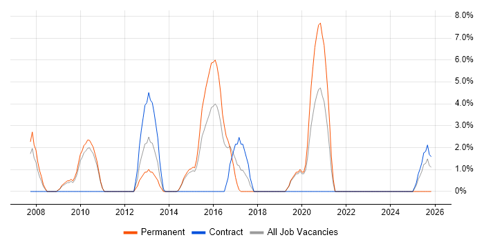 Technical Architecture job vacancy trend in Lincoln