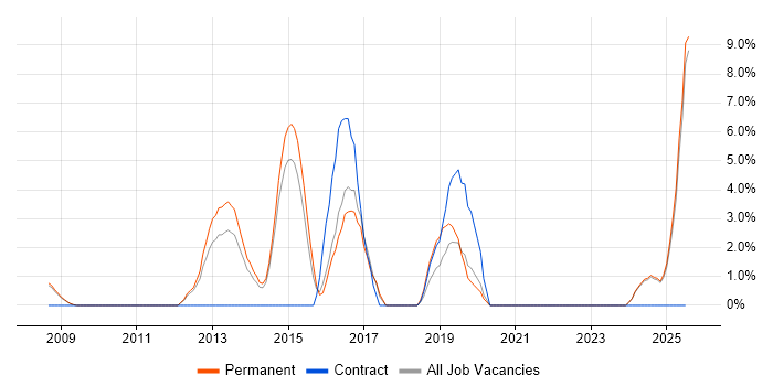 Job vacancy trend for Technical Leadership in Lincoln