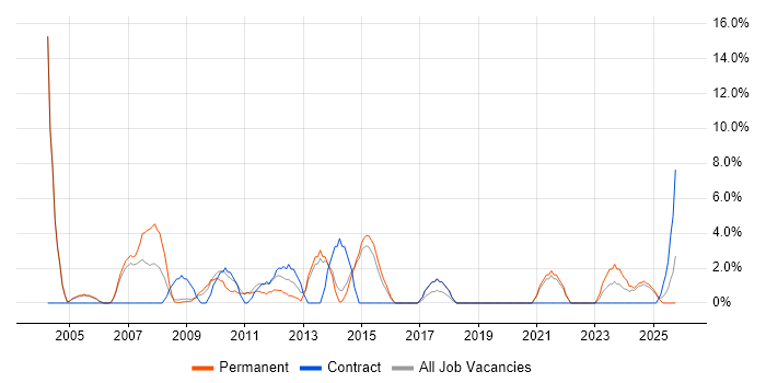 Technical Support job vacancy trend in Lincoln