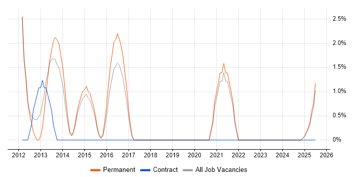 Job vacancy trend for Technology Roadmap in Lincoln