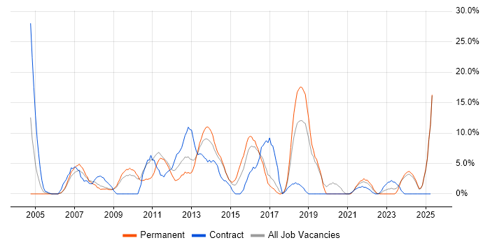 Job vacancy trend for Telecoms in Lincoln Job vacancy trend for Telecoms in Lincoln