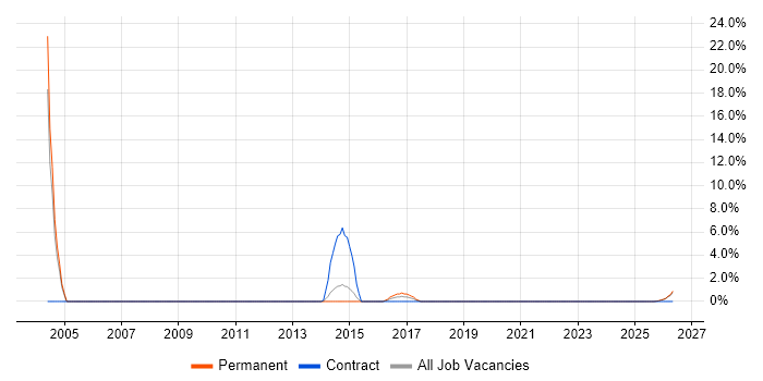 Telesales job vacancy trend in Lincoln