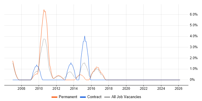 Test Analyst job vacancy trend in Lincoln
