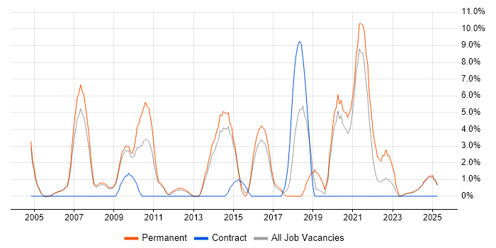 Job vacancy trend for Test Automation in Lincoln