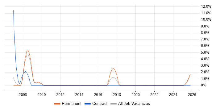 Trainee job vacancy trend in Lincoln
