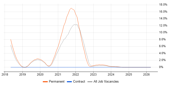 TypeScript job vacancy trend in Lincoln
