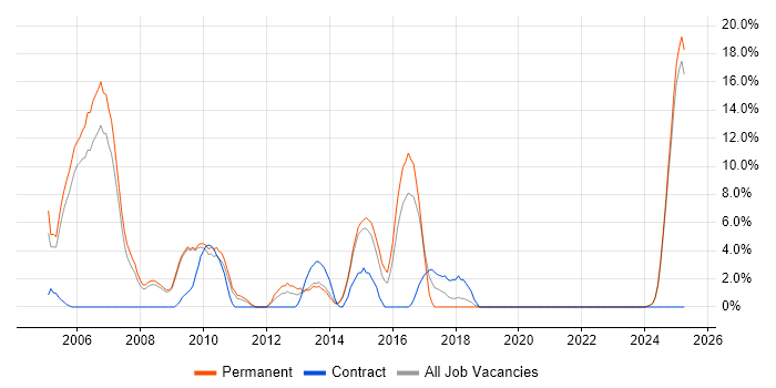 Job vacancy trend for UML in Lincoln Job vacancy trend for UML in Lincoln