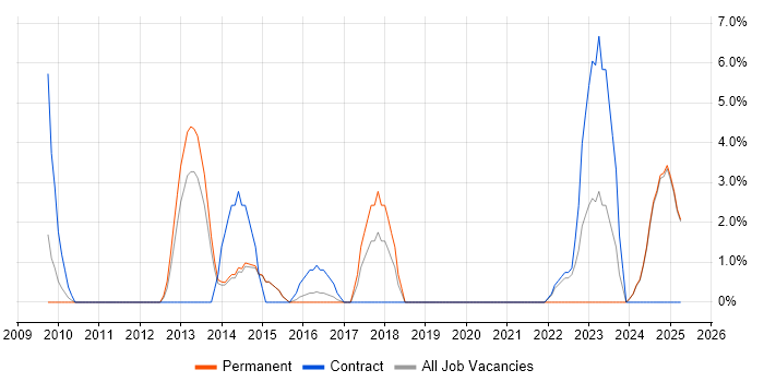 Job vacancy trend for Use Case in Lincoln Job vacancy trend for Use Case in Lincoln
