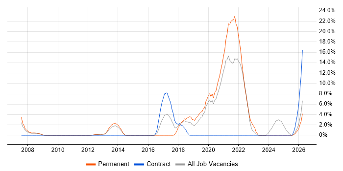 User Experience job vacancy trend in Lincoln