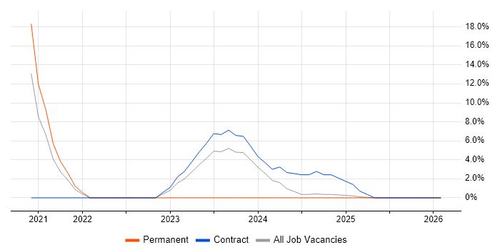 User Stories job vacancy trend in Lincoln