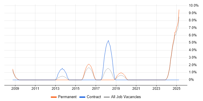 Job vacancy trend for Verification and Validation in Lincoln