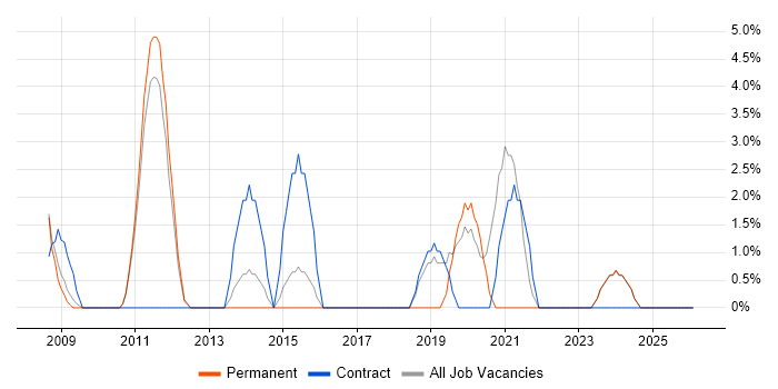 VLAN job vacancy trend in Lincoln