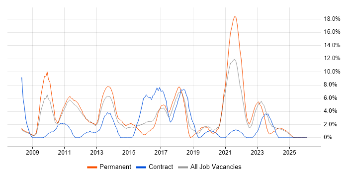 VMware Infrastructure job vacancy trend in Lincoln