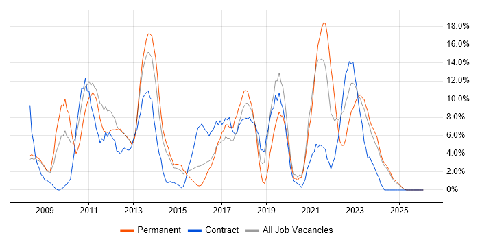 VMware job vacancy trend in Lincoln