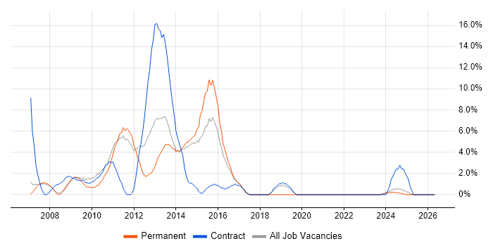 VoIP job vacancy trend in Lincoln