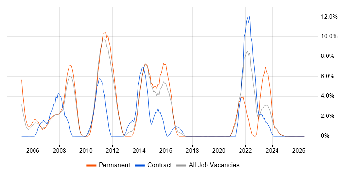 VPN job vacancy trend in Lincoln