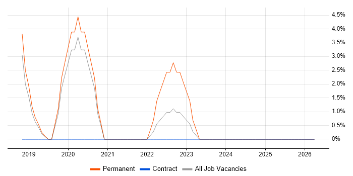 Vue job vacancy trend in Lincoln