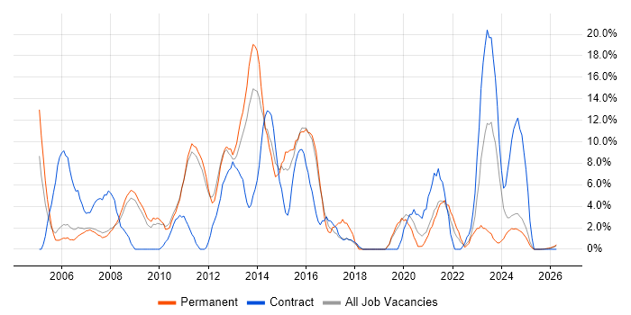 WAN job vacancy trend in Lincoln