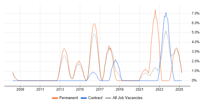 Job vacancy trend for Waterfall in Lincoln