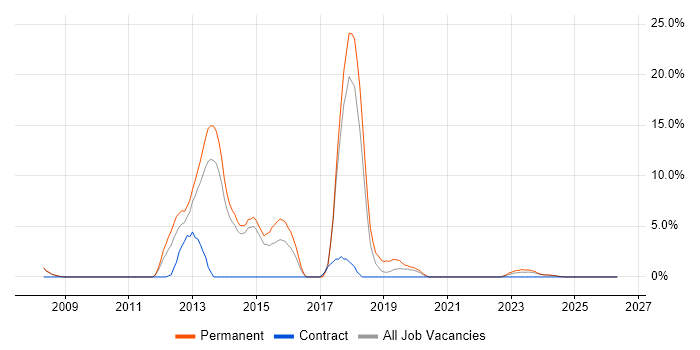 Web Application Development job vacancy trend in Lincoln