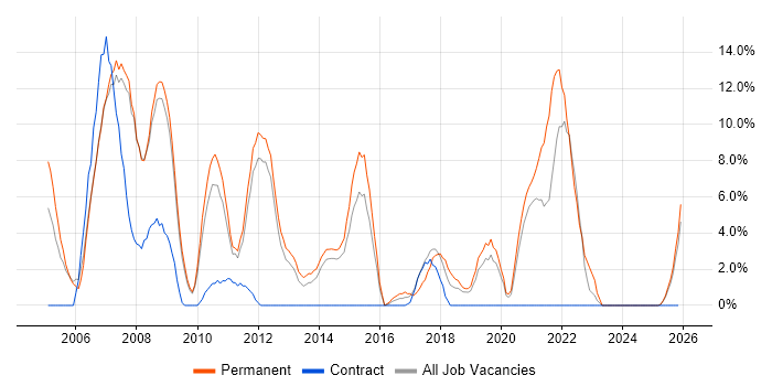 Web Developer job vacancy trend in Lincoln