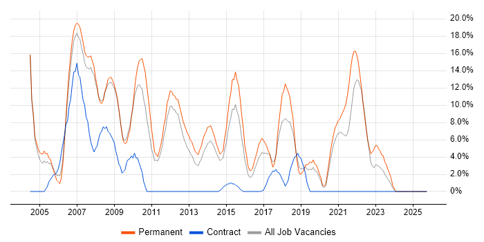 Web Development job vacancy trend in Lincoln